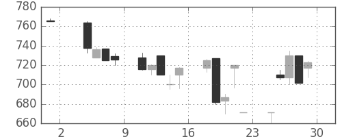 東邦鉛の日足チャート(1991年11月)