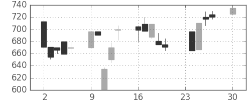 東邦鉛の日足チャート(1991年12月)
