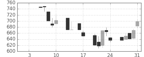 東邦鉛の日足チャート(1992年1月)