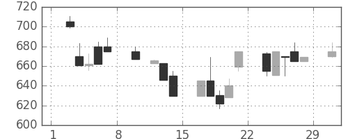 東邦鉛の日足チャート(1992年2月)