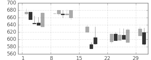 東邦鉛の日足チャート(1992年3月)