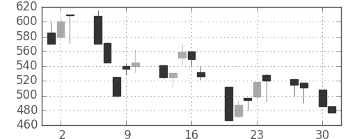東邦鉛の日足チャート(1992年4月)