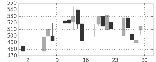 東邦鉛の日足チャート(1992年5月)