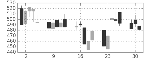 東邦鉛の日足チャート(1992年6月)