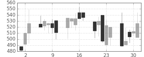 東邦鉛の日足チャート(1992年7月)