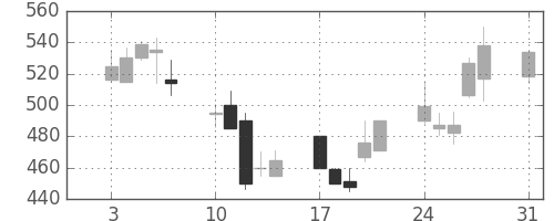 東邦鉛の日足チャート(1992年8月)