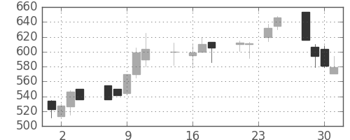 東邦鉛の日足チャート(1992年9月)