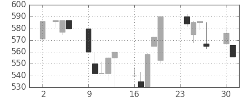 東邦鉛の日足チャート(1992年11月)