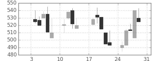 東邦鉛の日足チャート(1993年1月)