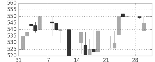 東邦鉛の日足チャート(1993年2月)