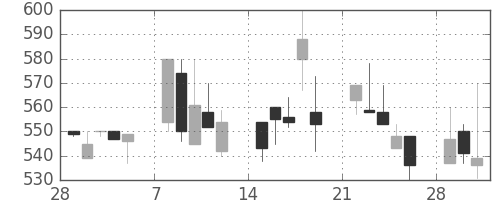 東邦鉛の日足チャート(1993年3月)