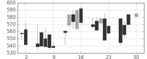 東邦鉛の日足チャート(1993年4月)