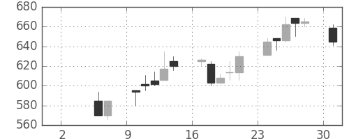 東邦鉛の日足チャート(1993年5月)