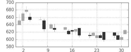 東邦鉛の日足チャート(1993年6月)