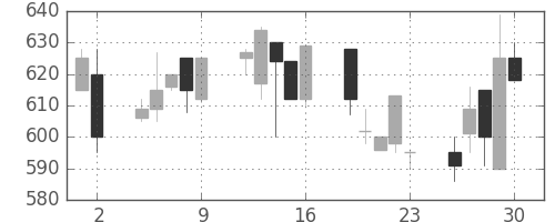 東邦鉛の日足チャート(1993年7月)