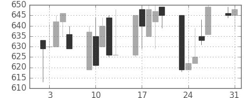 東邦鉛の日足チャート(1993年8月)