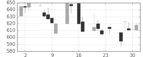 東邦鉛の日足チャート(1993年9月)