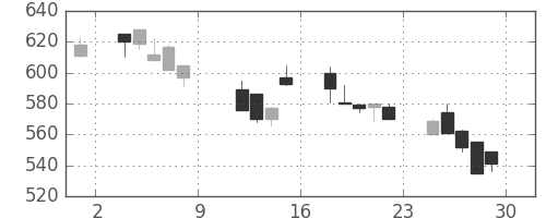 東邦鉛の日足チャート(1993年10月)