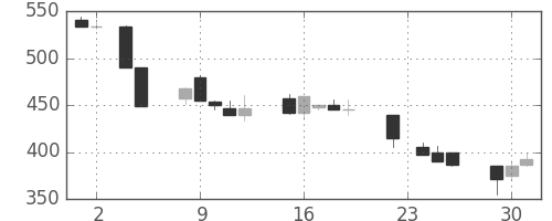 東邦鉛の日足チャート(1993年11月)