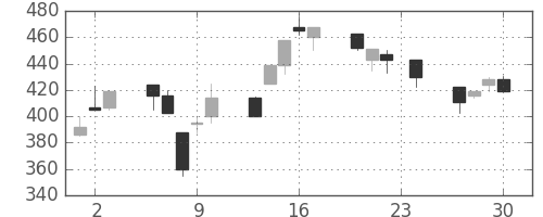 東邦鉛の日足チャート(1993年12月)