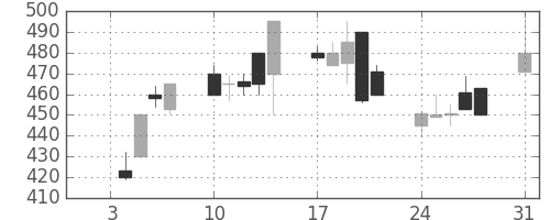 東邦鉛の日足チャート(1994年1月)
