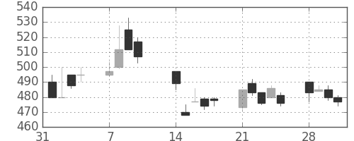 東邦鉛の日足チャート(1994年2月)