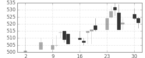 東邦鉛の日足チャート(1994年5月)