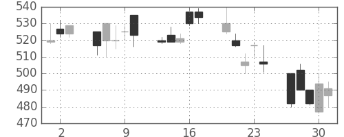 東邦鉛の日足チャート(1994年6月)