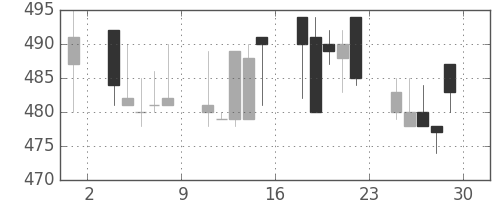 東邦鉛の日足チャート(1994年7月)
