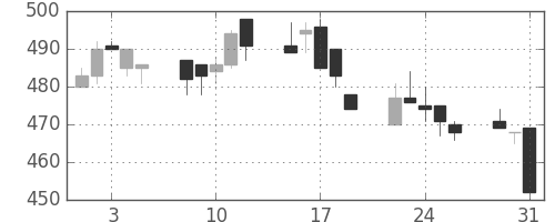 東邦鉛の日足チャート(1994年8月)