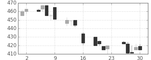 東邦鉛の日足チャート(1994年9月)