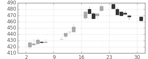 東邦鉛の日足チャート(1994年10月)