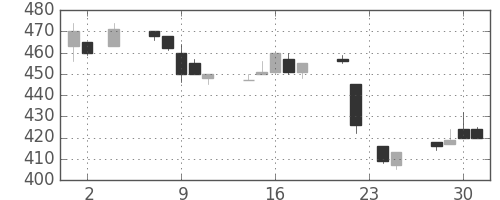 東邦鉛の日足チャート(1994年11月)