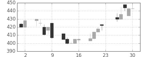 東邦鉛の日足チャート(1994年12月)