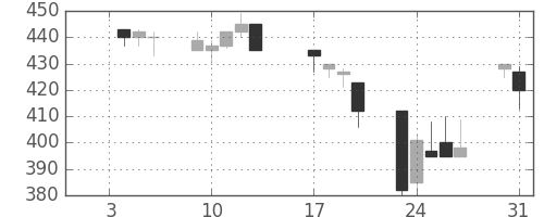 東邦鉛の日足チャート(1995年1月)
