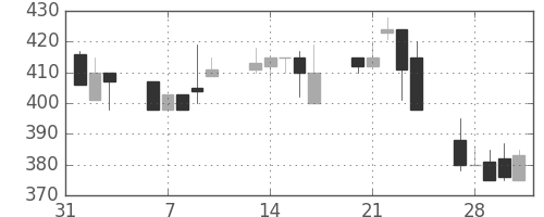 東邦鉛の日足チャート(1995年2月)