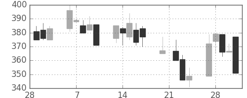 東邦鉛の日足チャート(1995年3月)