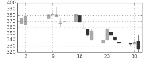東邦鉛の日足チャート(1995年5月)