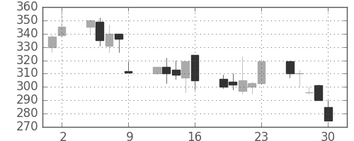 東邦鉛の日足チャート(1995年6月)