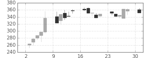 東邦鉛の日足チャート(1995年7月)