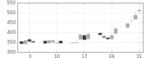 東邦鉛の日足チャート(1995年8月)