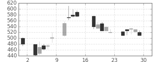 東邦鉛の日足チャート(1995年9月)