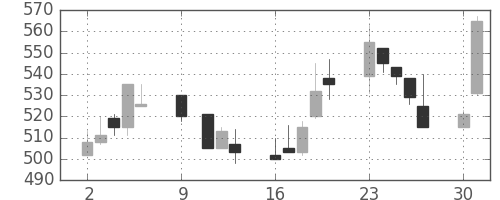 東邦鉛の日足チャート(1995年10月)