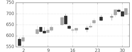 東邦鉛の日足チャート(1995年11月)