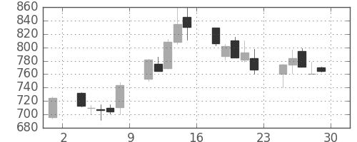 東邦鉛の日足チャート(1995年12月)