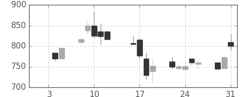 東邦鉛の日足チャート(1996年1月)