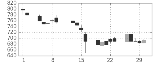 東邦鉛の日足チャート(1996年2月)