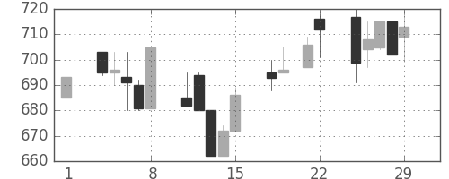 東邦鉛の日足チャート(1996年3月)