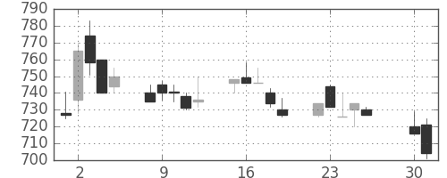 東邦鉛の日足チャート(1996年4月)