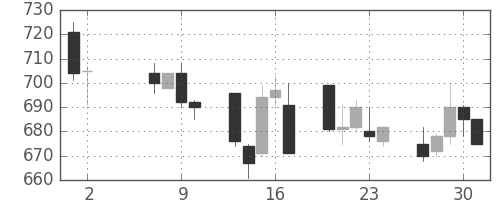 東邦鉛の日足チャート(1996年5月)